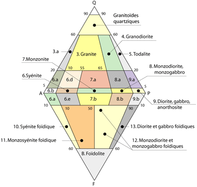 Fig. 4 Répartition des minéraux dans les roches plutoniques