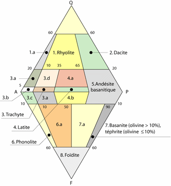 Fig. 5 Répartition des minéraux dans les roches volcaniques