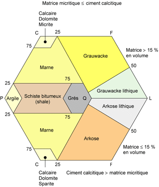 Fig. 6 Répartition des minéraux dans les roches sédimentaires